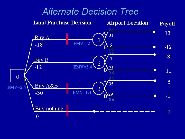 Alternate Decision Tree Land Purchase Decision Airport Location 0. 4 Buy A -18 EMV=-2