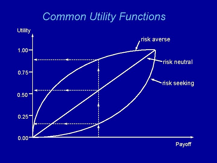 Common Utility Functions Utility risk averse 1. 00 risk neutral 0. 75 risk seeking