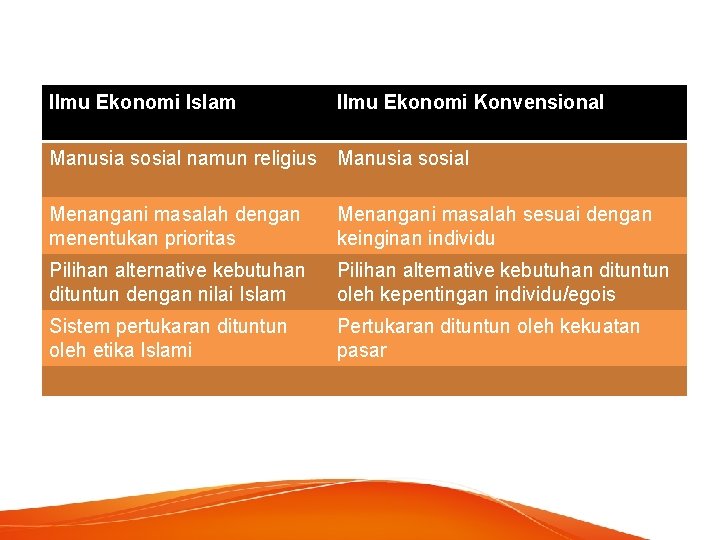 Ilmu Ekonomi Islam Ilmu Ekonomi Konvensional Manusia sosial namun religius Manusia sosial Menangani masalah