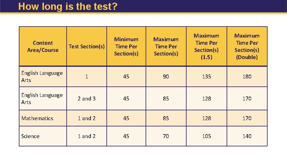 How long is the test? Maximum Time Per Section(s) (1. 5) Maximum Time Per