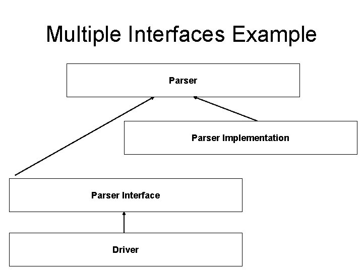 Multiple Interfaces Example Parser Implementation Parser Interface Driver 