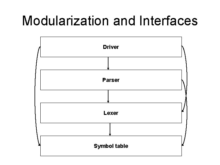 Modularization and Interfaces Driver Parser Lexer Symbol table 