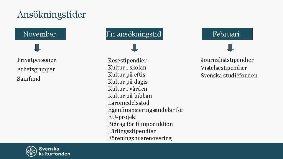 Ansökningstider November Privatpersoner Arbetsgrupper Samfund Fri ansökningstid Resestipendier Kultur i skolan Kultur på eftis