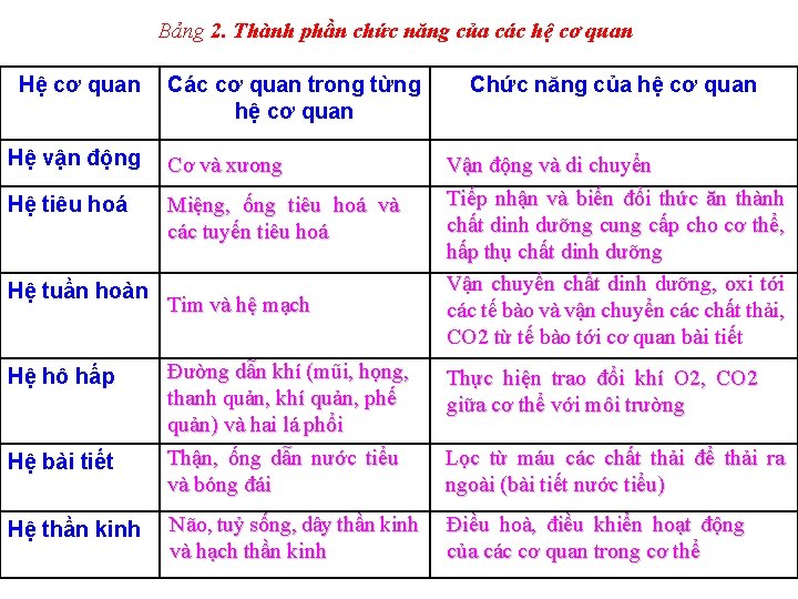 Bảng 2. Thành phần chức năng của các hệ cơ quan Hệ cơ quan Bảng 2. Thành phần chức năng của các hệ cơ quan Hệ cơ quan