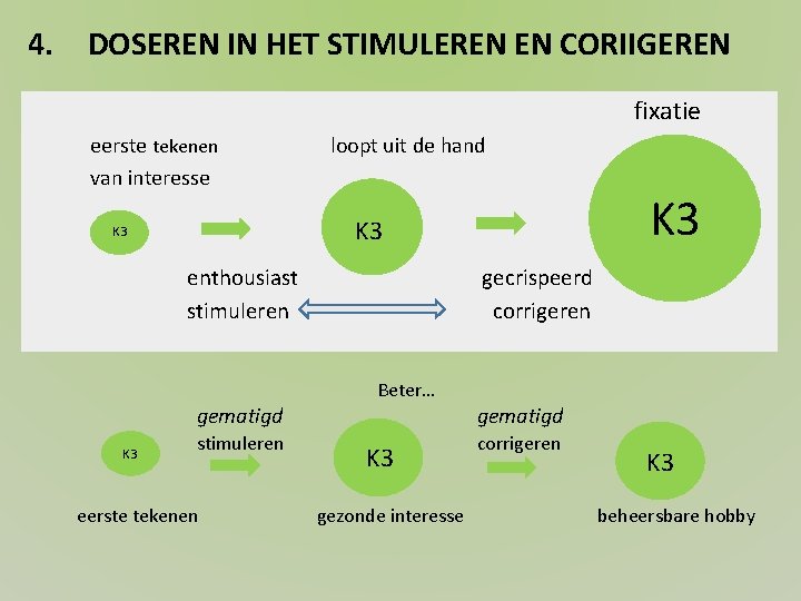 4. DOSEREN IN HET STIMULEREN EN CORIIGEREN fixatie eerste tekenen van interesse loopt uit