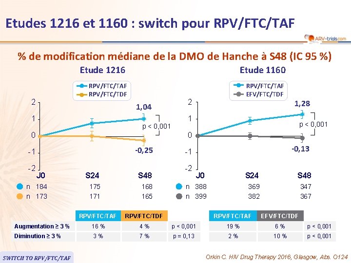 Etudes 1216 et 1160 : switch pour RPV/FTC/TAF % de modification médiane de la