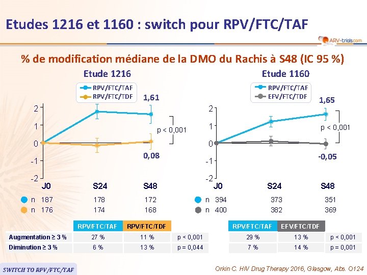 Etudes 1216 et 1160 : switch pour RPV/FTC/TAF % de modification médiane de la