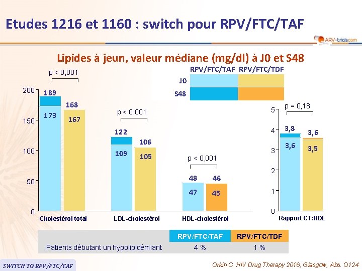 Etudes 1216 et 1160 : switch pour RPV/FTC/TAF Lipides à jeun, valeur médiane (mg/dl)