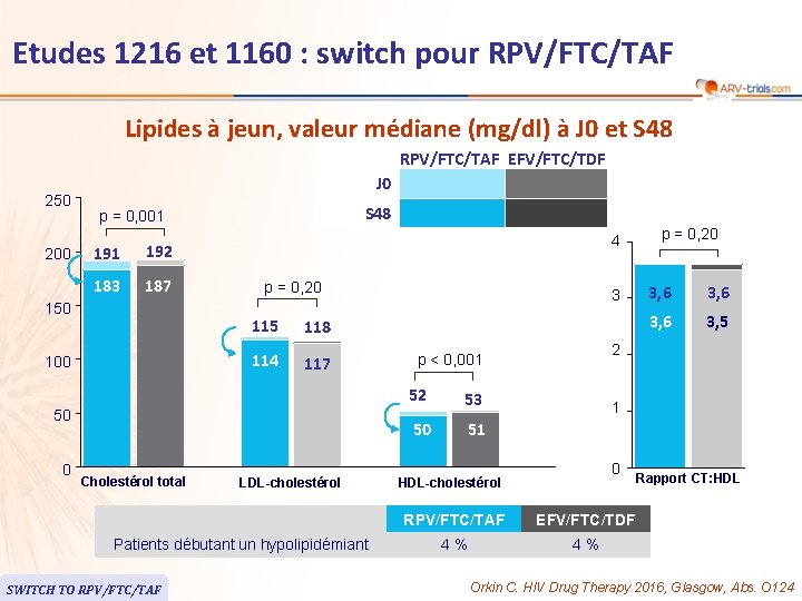 Etudes 1216 et 1160 : switch pour RPV/FTC/TAF Lipides à jeun, valeur médiane (mg/dl)