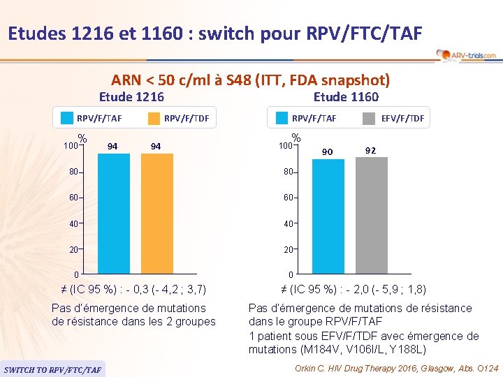 Etudes 1216 et 1160 : switch pour RPV/FTC/TAF ARN < 50 c/ml à S