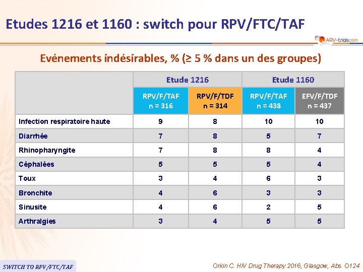 Etudes 1216 et 1160 : switch pour RPV/FTC/TAF Evénements indésirables, % (≥ 5 %