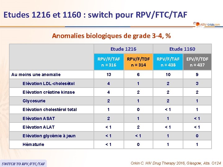 Etudes 1216 et 1160 : switch pour RPV/FTC/TAF Anomalies biologiques de grade 3 -4,