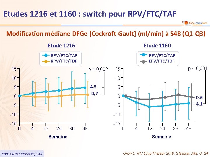 Etudes 1216 et 1160 : switch pour RPV/FTC/TAF Modification médiane DFGe [Cockroft-Gault] (ml/min) à