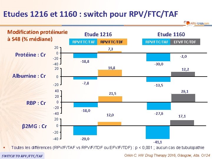 Etudes 1216 et 1160 : switch pour RPV/FTC/TAF Modification protéinurie à S 48 (%