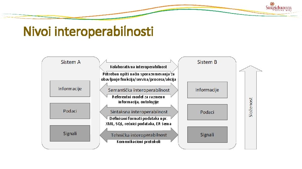 Nivoi interoperabilnosti Kolaborativna interoperabilnost Potreban opšti način sporazumevanja za obavljanje funkcija/servisa/procesa/akcija Referentni model za