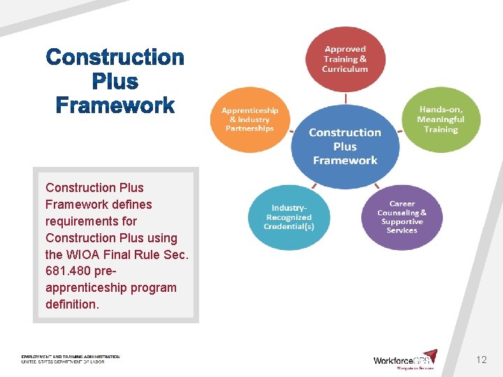 Construction Plus Framework defines requirements for Construction Plus using the WIOA Final Rule Sec.