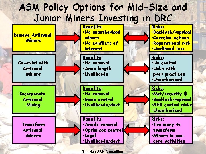 ASM Policy Options for Mid-Size and Junior Miners Investing in DRC Benefits: • No