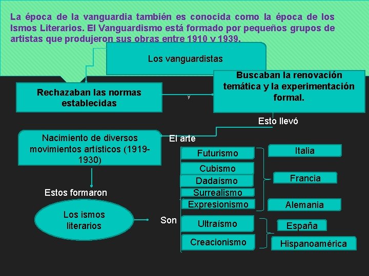 La época de la vanguardia también es conocida como la época de los Ismos