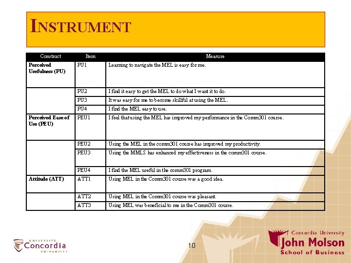 INSTRUMENT Construct Perceived Usefulness (PU) Perceived Ease of Use (PEU) Attitude (ATT) Item Measure