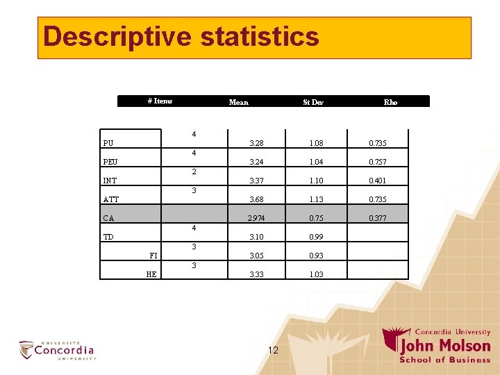 Descriptive statistics # Items Mean St Dev Rho 4 PU 3. 28 1. 08