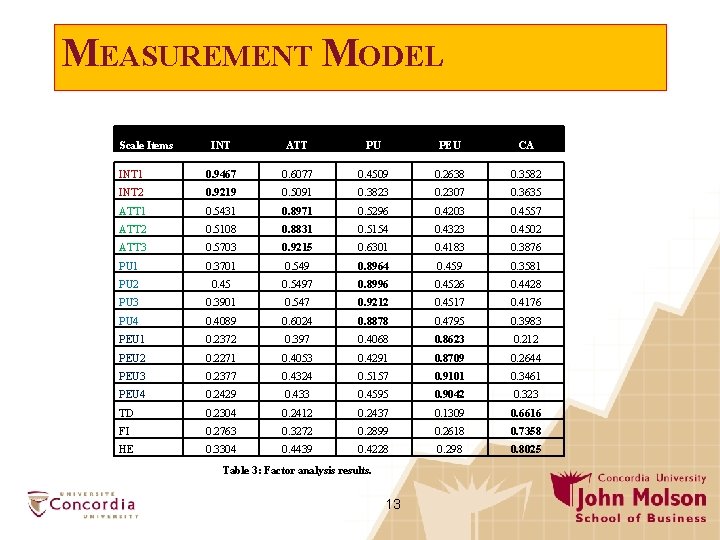MEASUREMENT MODEL Scale Items INT ATT PU PEU CA INT 1 0. 9467 0.