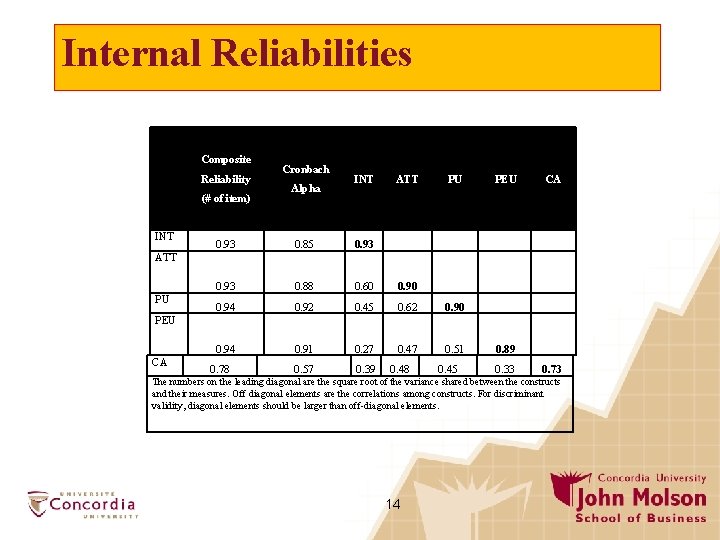Internal Reliabilities Composite Reliability (# of item) INT Cronbach Alpha INT ATT PU 0.