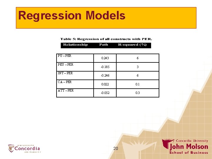 Regression Models PU – PER PEU – PER INT – PER CA – PER