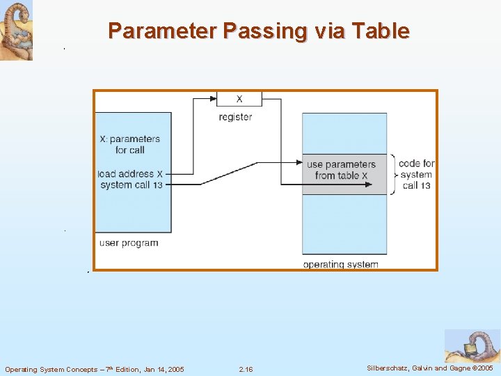 Parameter Passing via Table Operating System Concepts – 7 th Edition, Jan 14, 2005