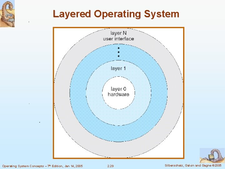 Layered Operating System Concepts – 7 th Edition, Jan 14, 2005 2. 29 Silberschatz,