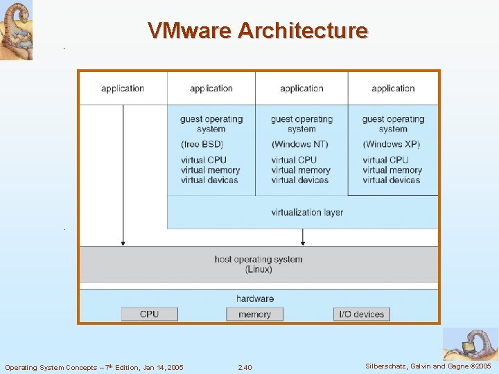 VMware Architecture Operating System Concepts – 7 th Edition, Jan 14, 2005 2. 40