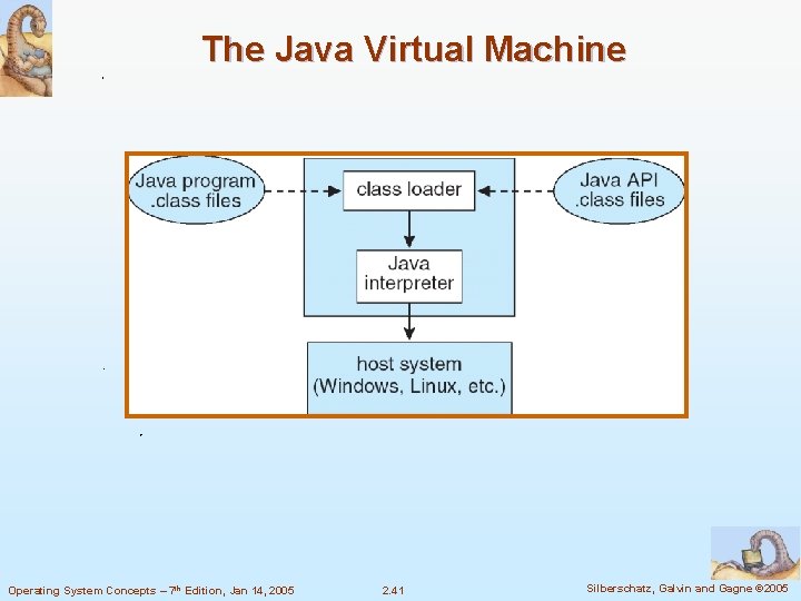 The Java Virtual Machine Operating System Concepts – 7 th Edition, Jan 14, 2005