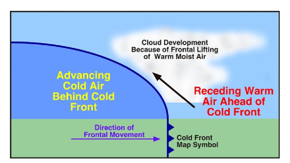Draw cross sections of a cold front and a warm front, showing the location