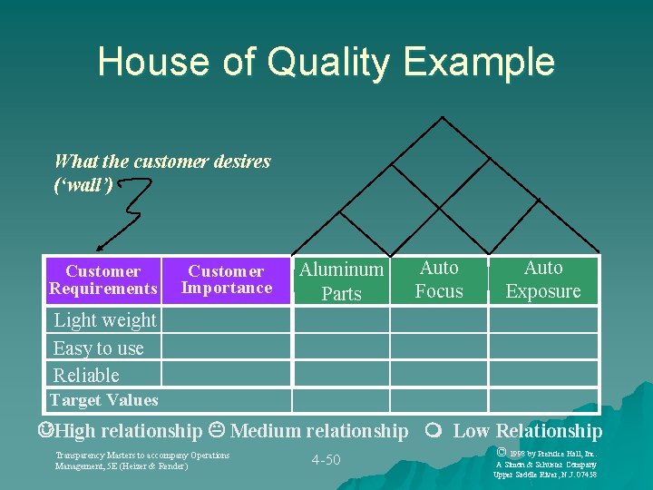 House of Quality Example What the customer desires (‘wall’) Customer Requirements Customer Importance Aluminum