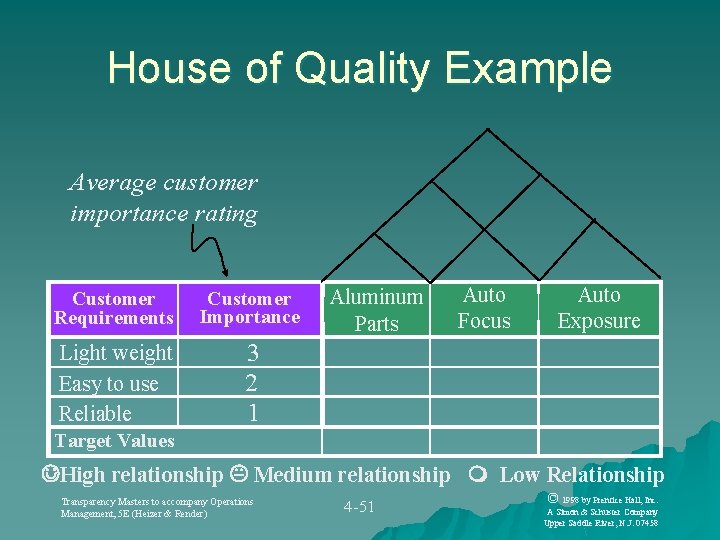 House of Quality Example Average customer importance rating Customer Requirements Customer Importance Light weight