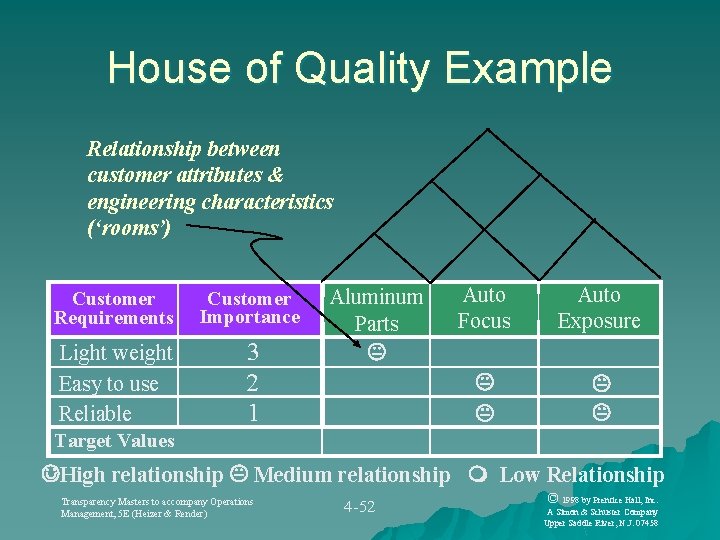 House of Quality Example Relationship between customer attributes & engineering characteristics (‘rooms’) Customer Requirements
