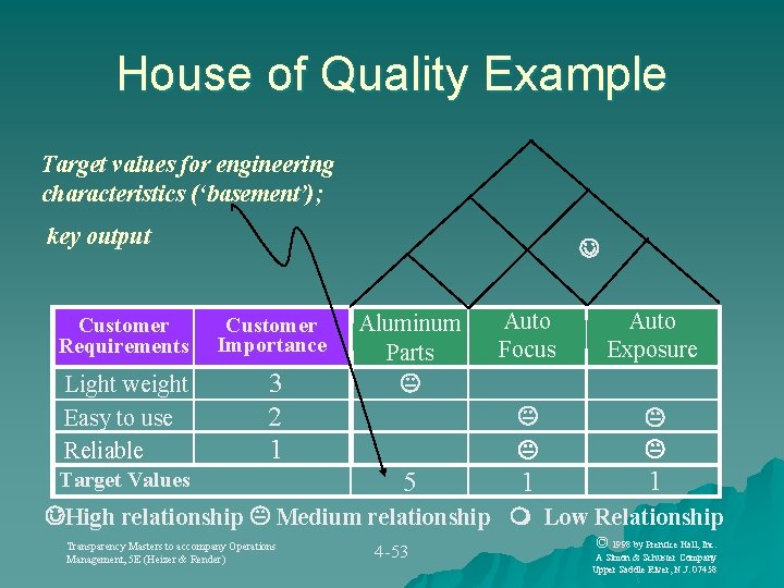 House of Quality Example Target values for engineering characteristics (‘basement’); key output J Customer