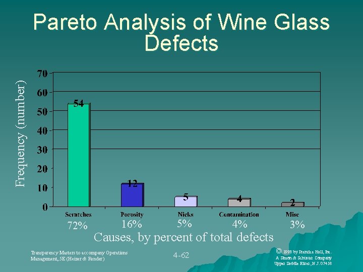 Frequency (number) Pareto Analysis of Wine Glass Defects 72% 16% 5% 4% Causes, by