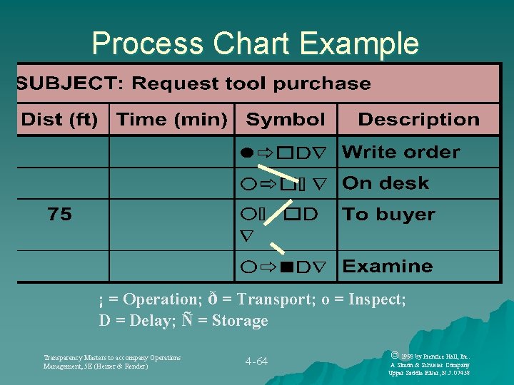 Process Chart Example ¡ = Operation; ð = Transport; o = Inspect; D =