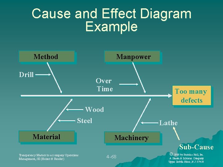 Cause and Effect Diagram Example Method Manpower Drill Over Time Too many defects Wood