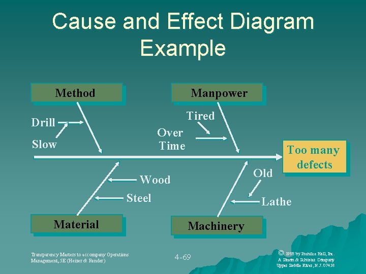 Cause and Effect Diagram Example Method Manpower Tired Drill Over Time Slow Old Wood