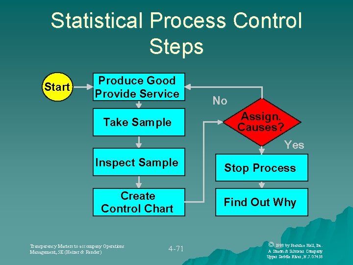 Statistical Process Control Steps Start Produce Good Provide Service Take Sample No Assign. Causes?
