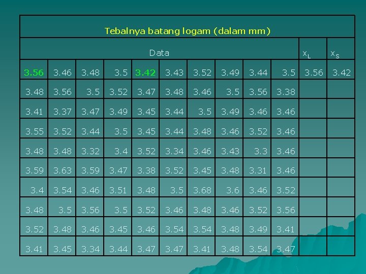 Tebalnya batang logam (dalam mm) Data 3. 56 3. 48 3. 5 3. 42