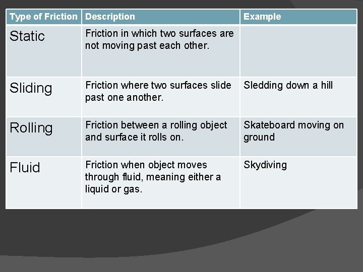 Type of Friction Description Example Static Friction in which two surfaces are not moving