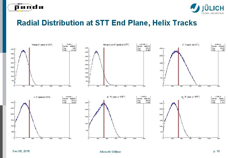 Radial Distribution at STT End Plane, Helix Tracks Dec 06, 2016 Albrecht Gillitzer p.