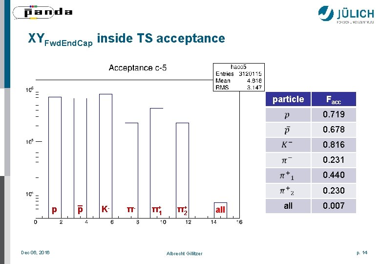 XYFwd. End. Cap inside TS acceptance particle Facc 0. 719 0. 678 0. 816