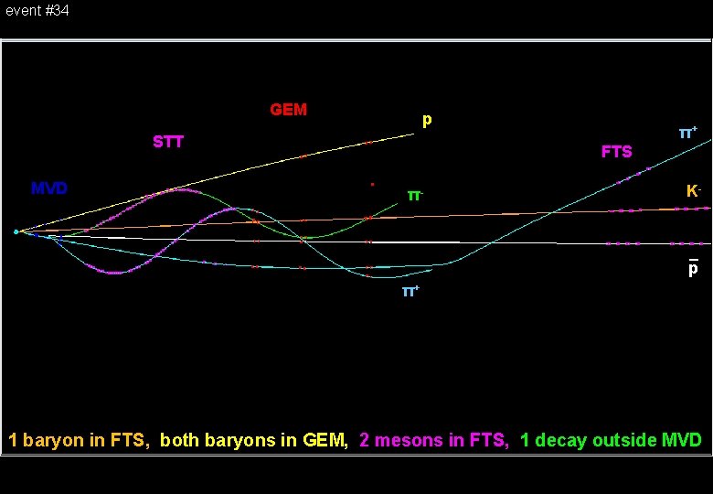 event #34 GEM p STT π+ FTS MVD K- π- _ p π+ 1