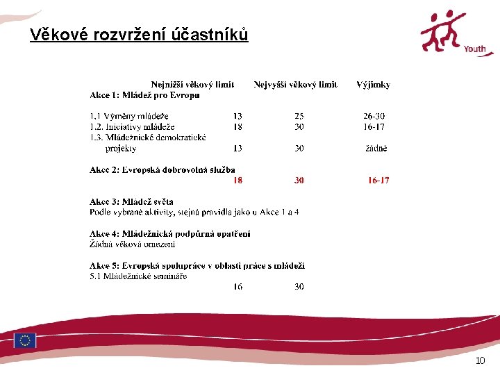 Věkové rozvržení účastníků 10 