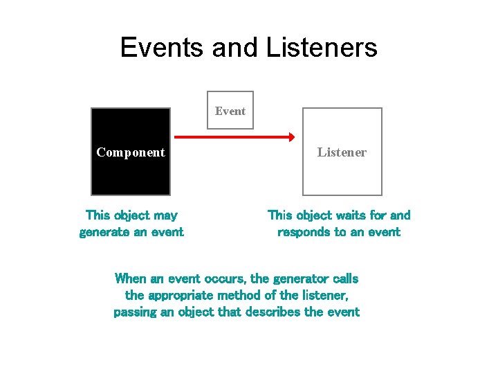 Events and Listeners Event Component Listener This object may generate an event This object