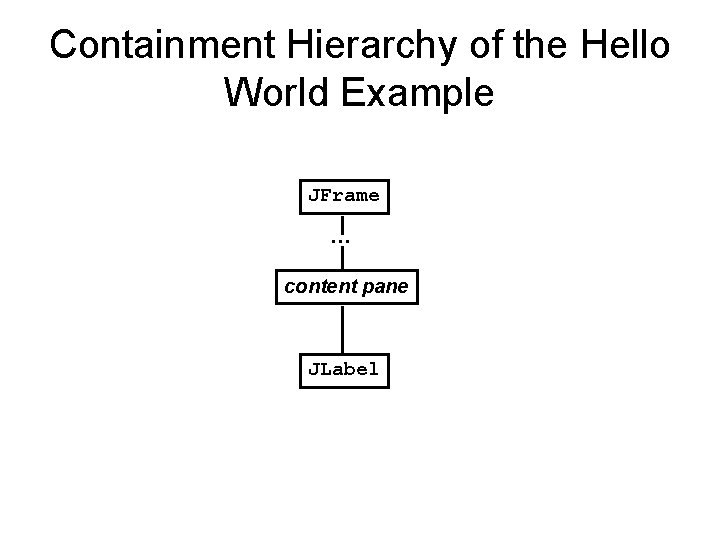 Containment Hierarchy of the Hello World Example JFrame … content pane JLabel 