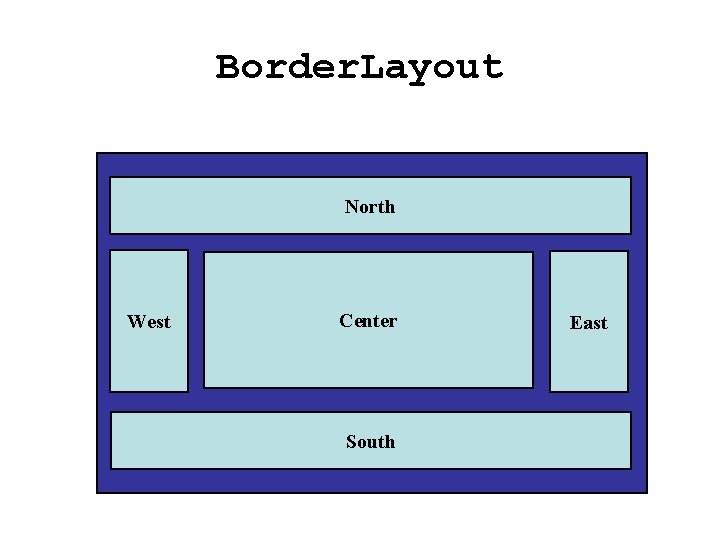 Border. Layout North West Center South East 